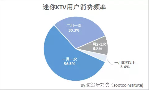 迷你Ktv研究院分析圓餅圖1