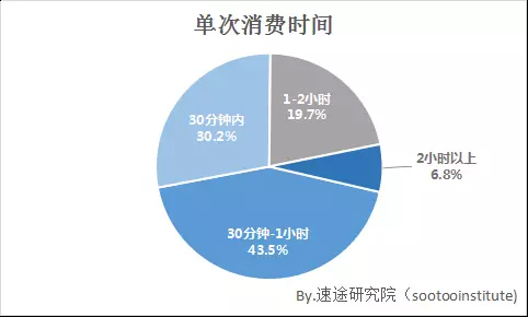 迷你Ktv研究院分析圓餅圖2