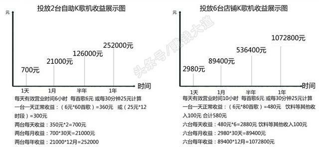 迷你ktv收益數據表