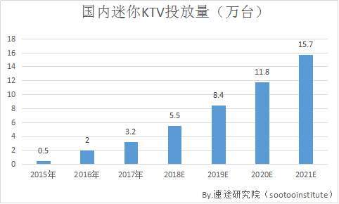 迷你ktv增長率